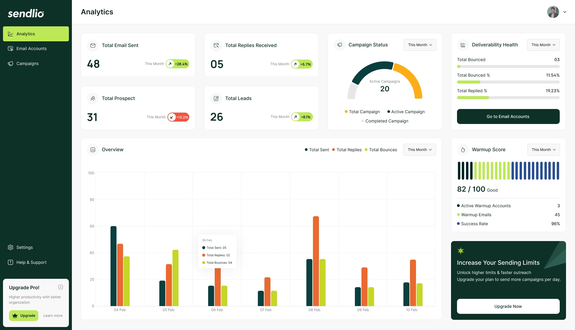 Sendlio analytics dashboard showing email campaign performance, warmup score, and deliverability health